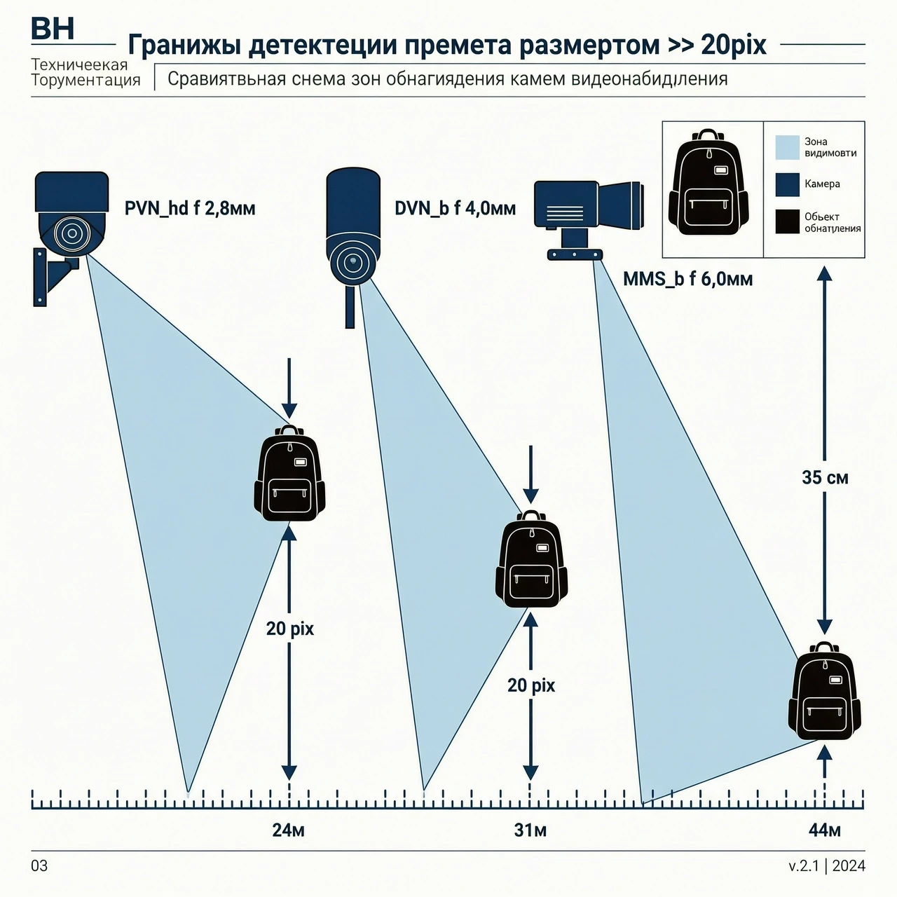 **Professional business infographic slide, white background, clean minimalist design. Title at the top: "Границы детекции предмета размером >= 20pix". The slide…