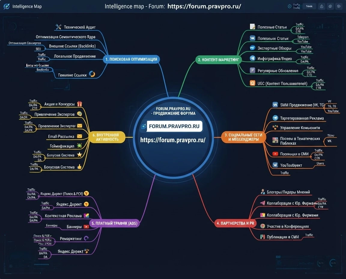 План продвижения форума https://forum.pravpro.ru/ а именно нужно с помощью интелект карты рассписать какие источники мы используем — работа пользователя Эффектная…