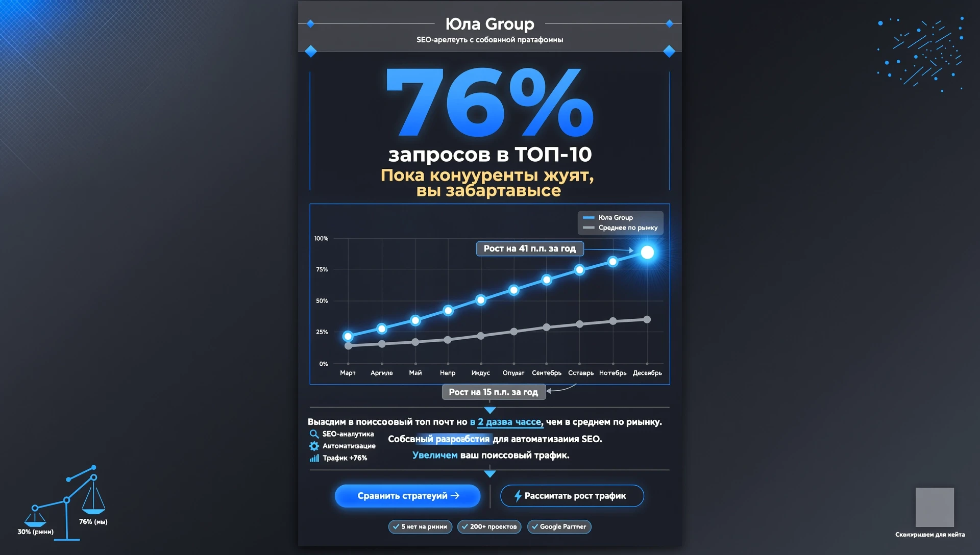 Визуал: Инфографика. График, где линия агентства «Юла Group» резко уходит вверх, а линия «Среднее по рынку» едва ползет. Можно изобразить весы, где на одной чаше «30% (рынок)»,…