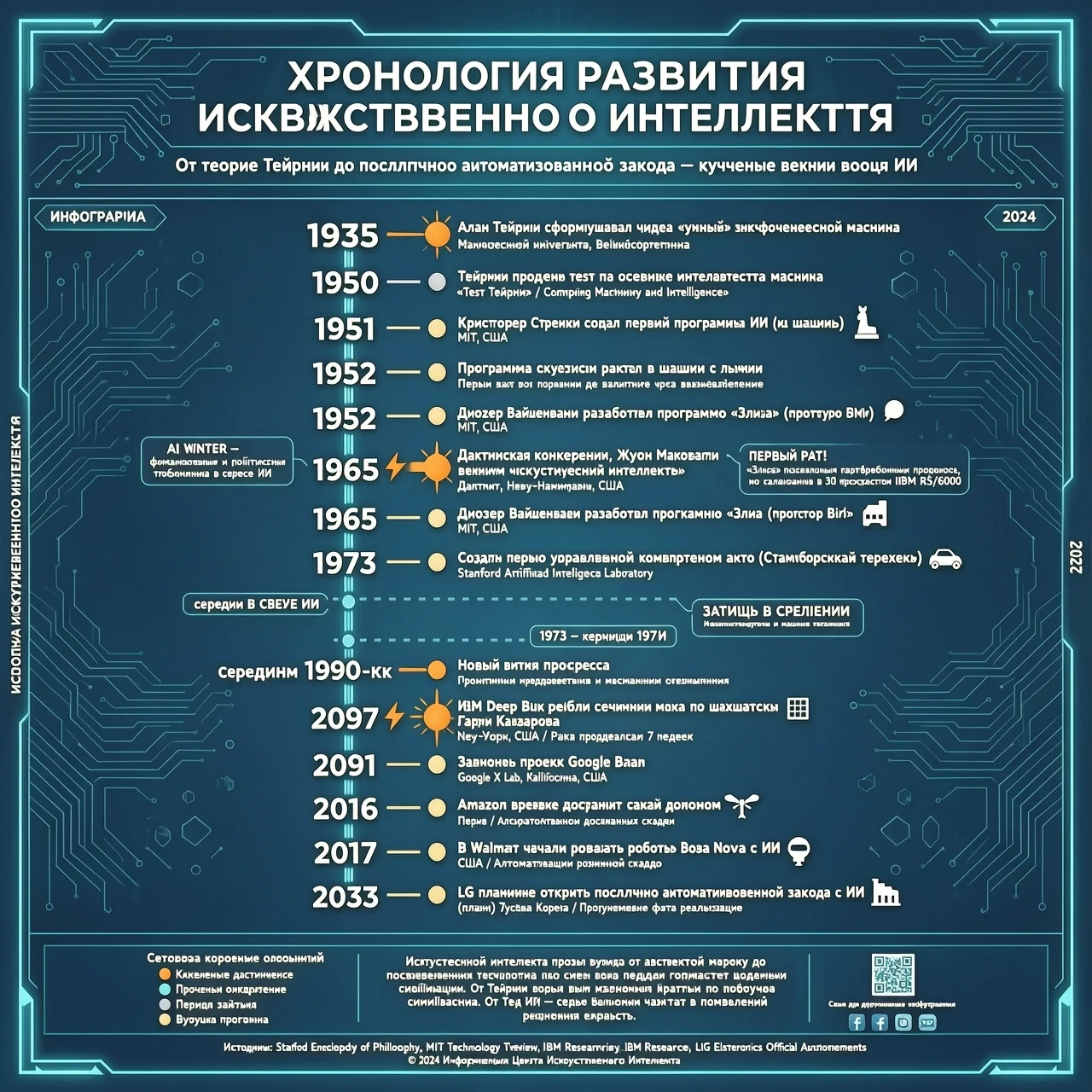 Хронология развития искусственного интеллектаГод - Событие 1935- Алан Тьюринг сформулировал идею «умной» вычислительной машины 1950 -Тьюринг предложил тест для оценки интеллекта…