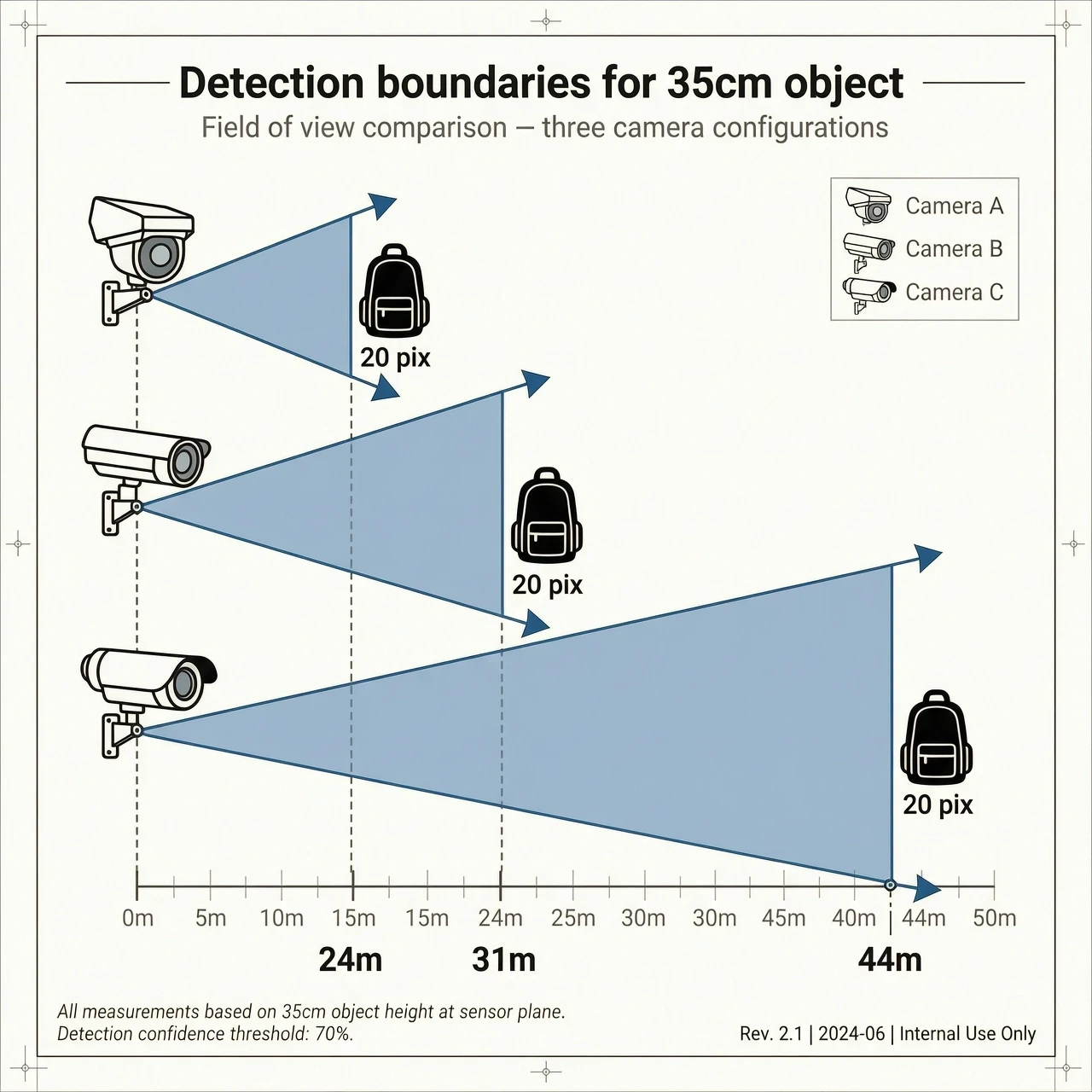 Technical 2D infographic diagram on white background. Left side: three different surveillance camera icons vertically aligned. From each camera, a semi-transparent blue…