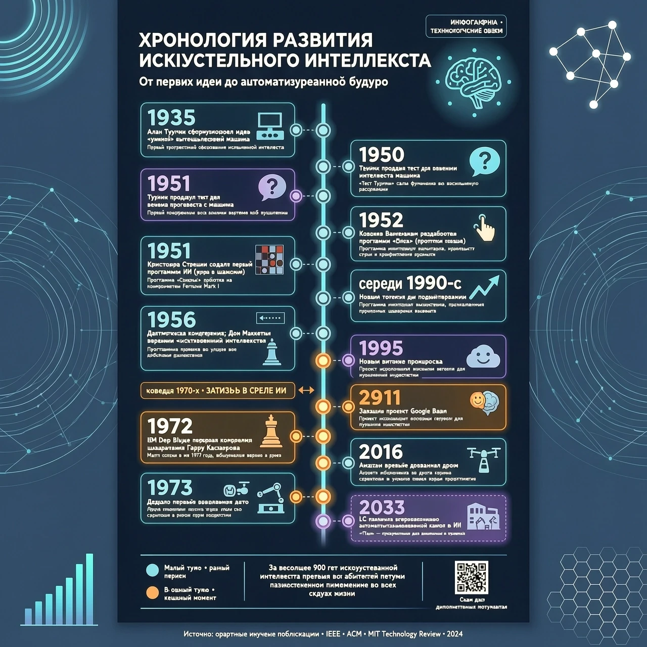 Хронология развития искусственного интеллекта Год Событие 1935 Алан Тьюринг сформулировал идею «умной» вычислительной машины 1950 Тьюринг предложил тест для оценки интеллекта…