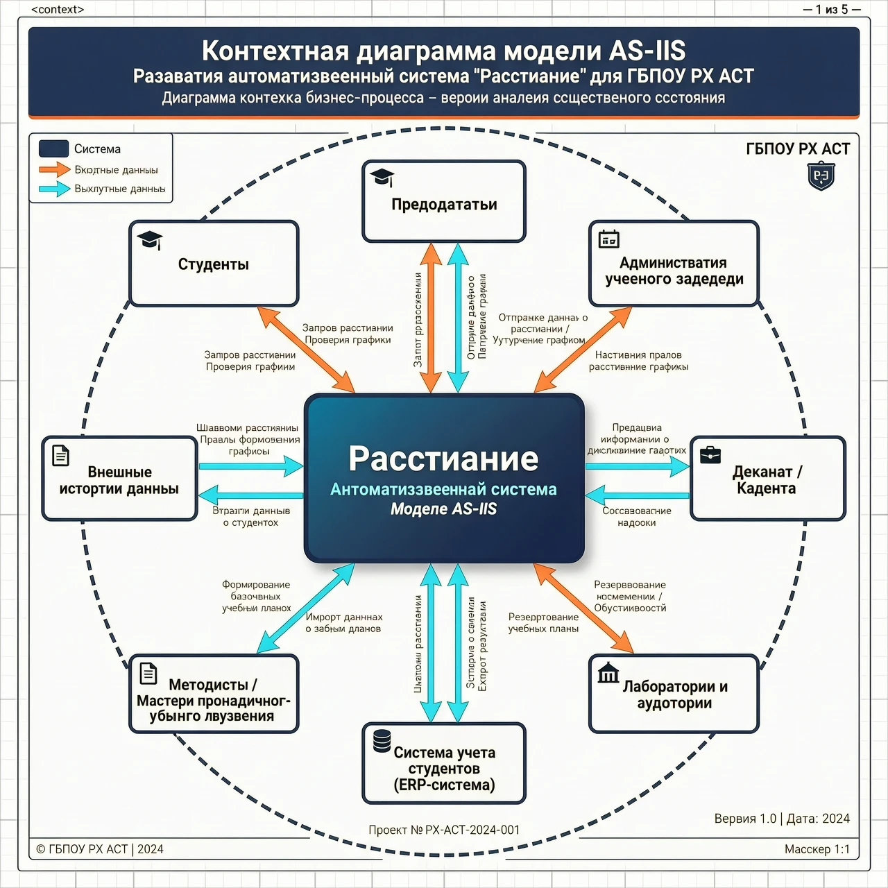 Контекстная диаграмма модели AS-IS бизнес-процесса разработка автоматизированной системы "Расписание" для ГБПОУ РХ АСТ — работа пользователя Лазурный Фьорд