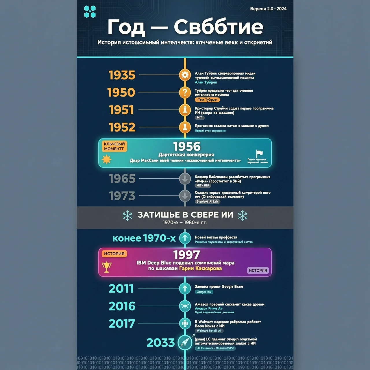 Год - Событие 1935- Алан Тьюринг сформулировал идею «умной» вычислительной машины 1950 -Тьюринг предложил тест для оценки интеллекта машины 1951 - Кристофер Стрейчи создал…